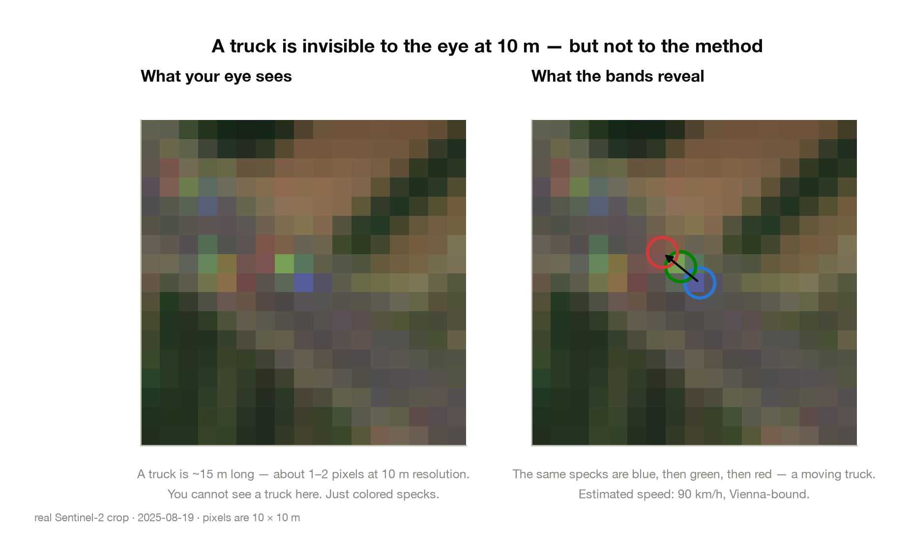 A truck is invisible to the eye at 10 m, but not to the method