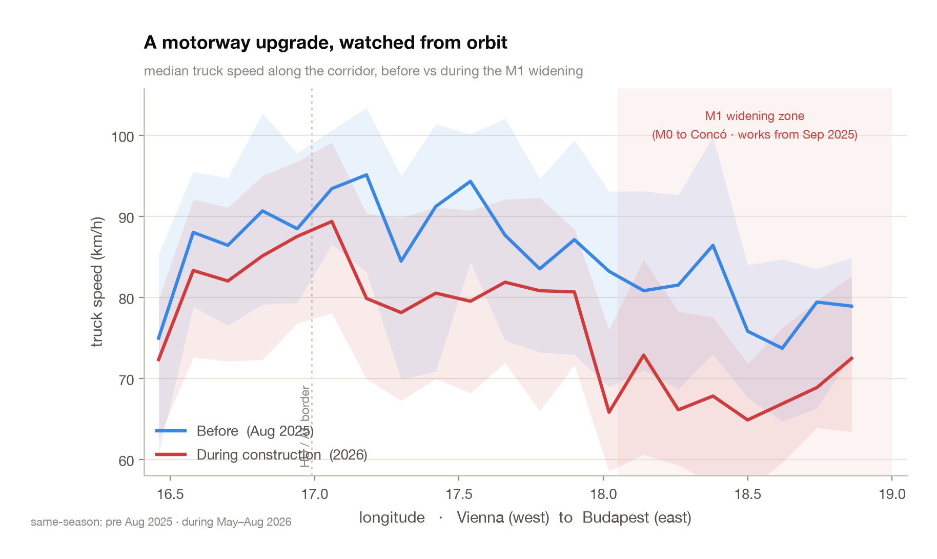 Truck speeds before and during the M1 widening