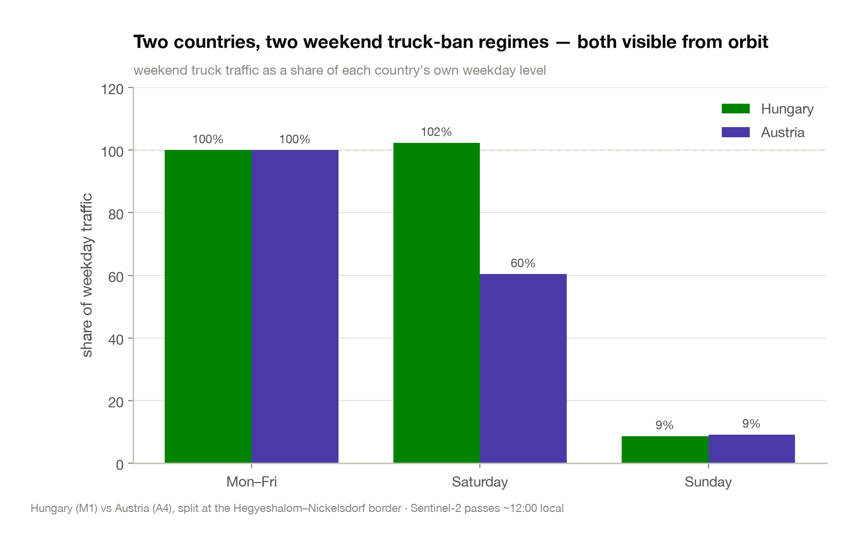 Two countries, two weekend truck-ban regimes