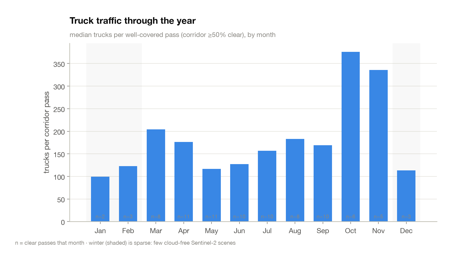 Truck traffic through the year