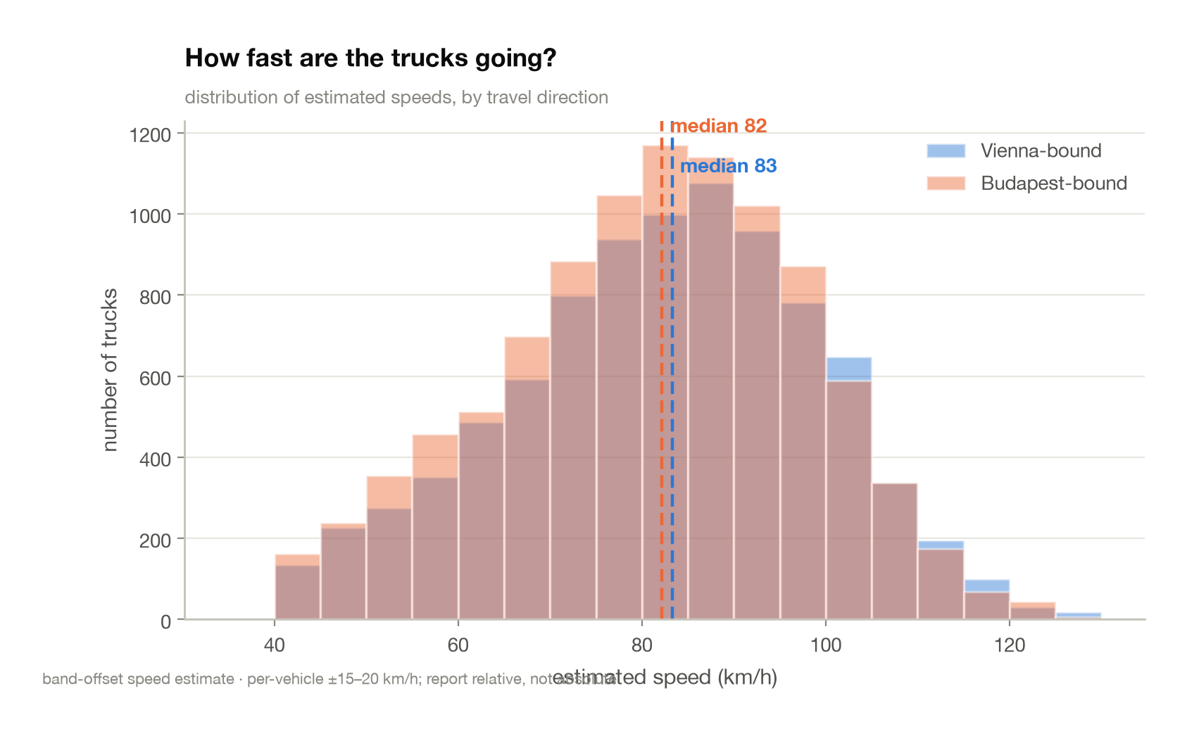 Distribution of truck speeds