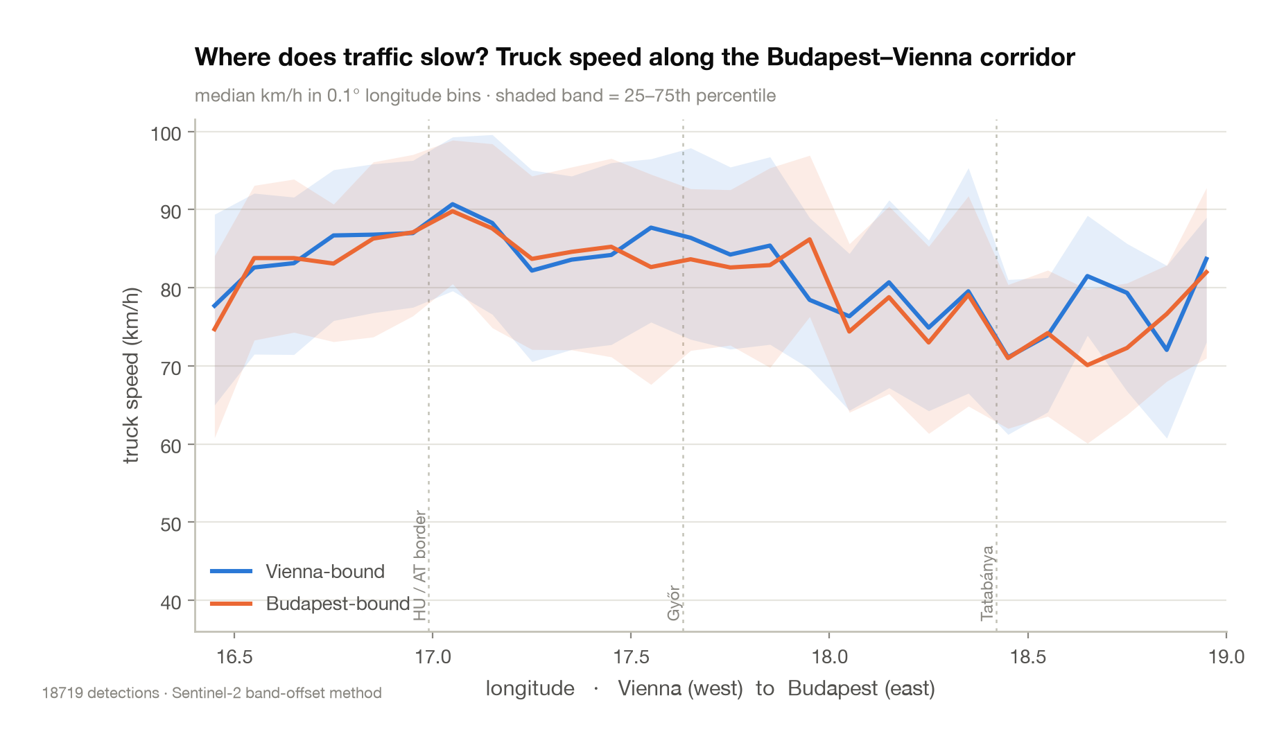 Truck speed along the Budapest–Vienna corridor