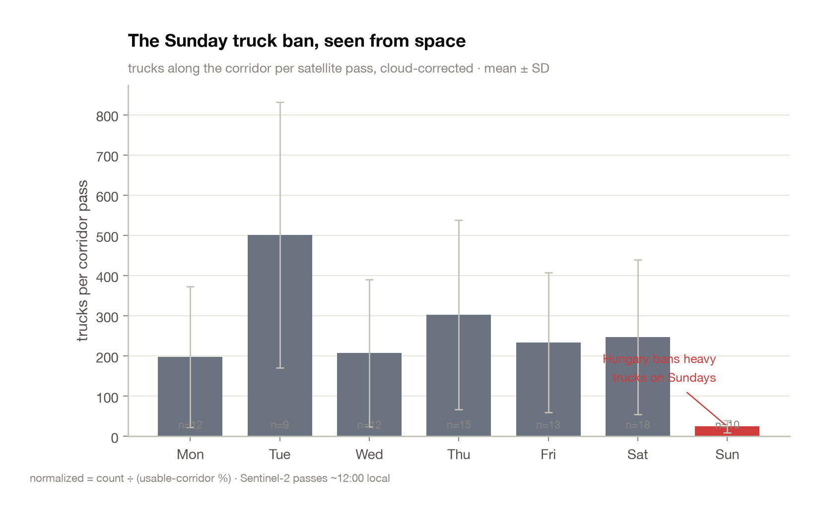 The Sunday truck ban, seen from space